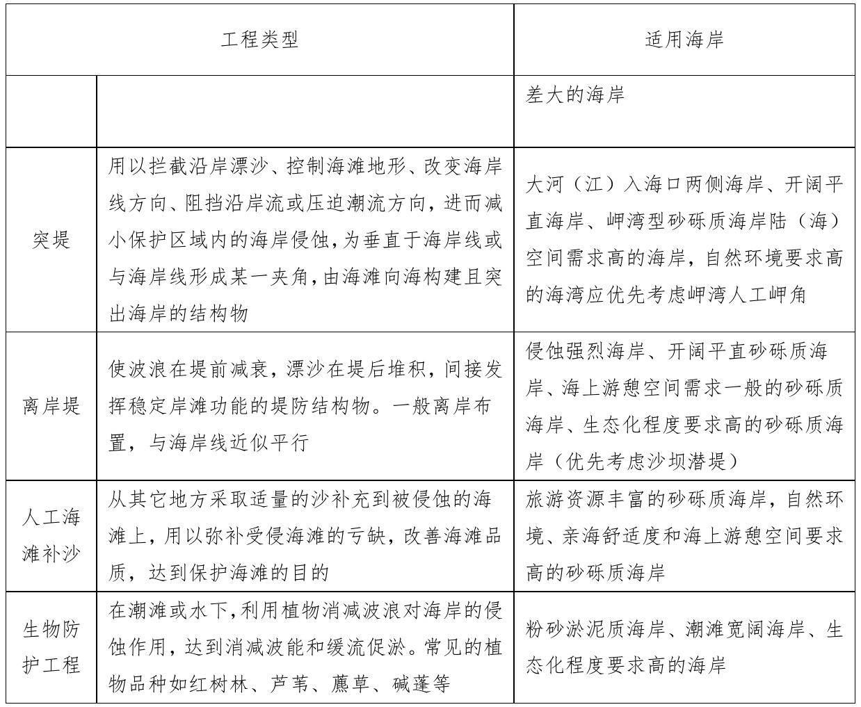 表6.1-6 不同环境条件海岸适用的海岸侵蚀防护工程类型，官方原件第87页