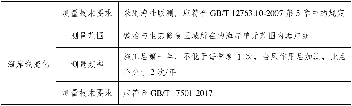 表6.1-9 地形地貌跟踪监测要求，官方原件第93页