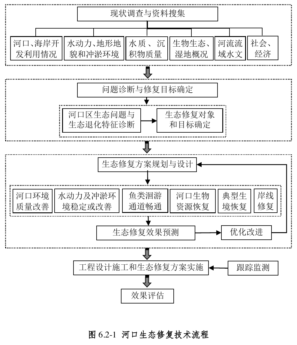河口生态修复技术流程，官方原件第98页
