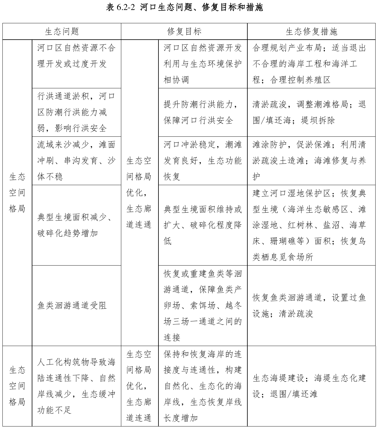 表6.2-2 河口生态问题、修复目标和措施，官方原件第103页