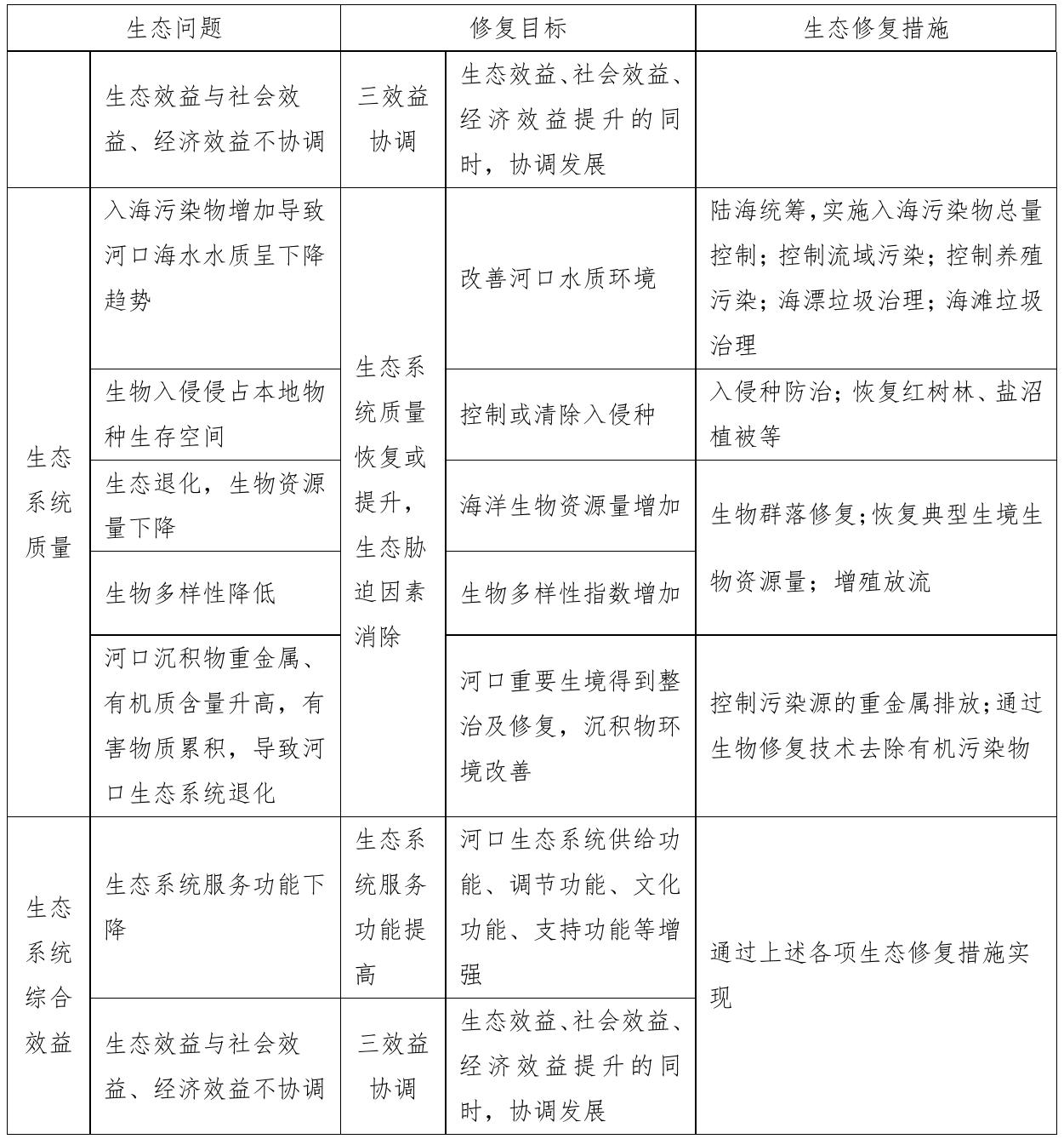 表6.2-2 河口生态问题、修复目标和措施，官方原件第104页