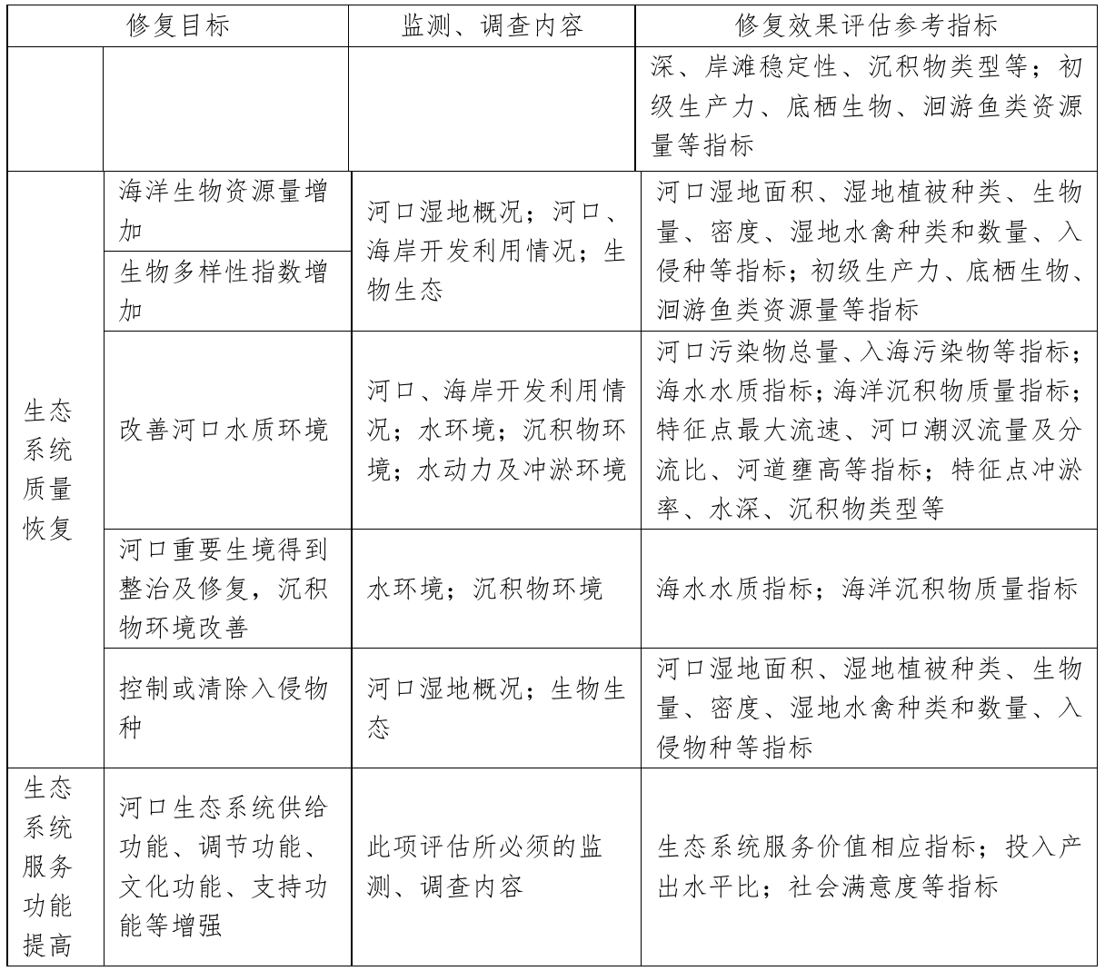 表6.2-4 修复效果评估参考指标一览表，官方原件第108页
