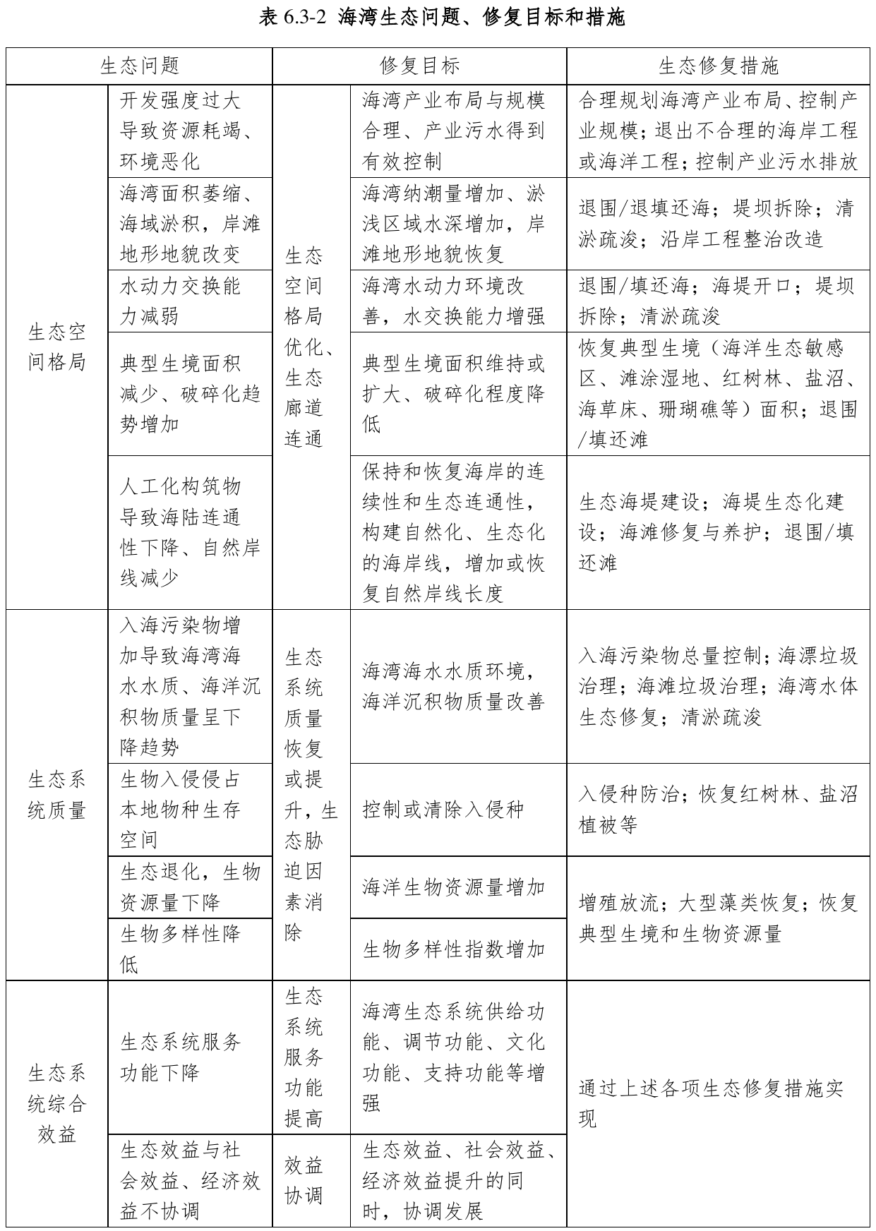 表6.3-2 海湾生态问题、修复目标和措施，官方原件第115页
