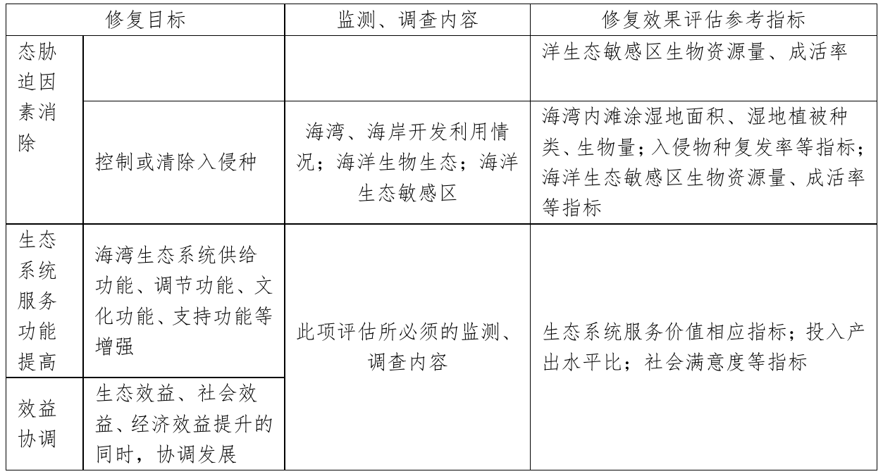 表6.3-4 修复效果评估参考指标一览表，官方原件第119页