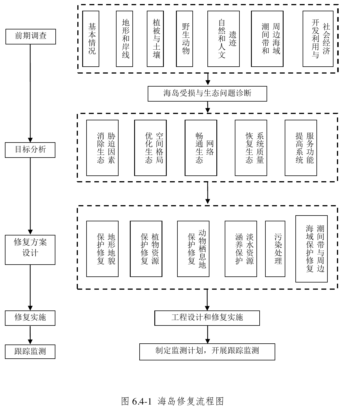 海岛修复流程图，官方原件第121页