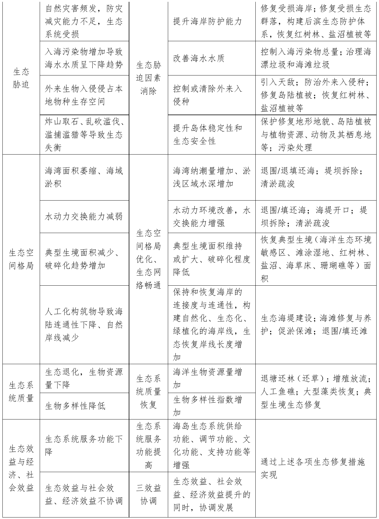 表6.4-2 海岛生态问题、修复目标和修复措施，官方原件第124页