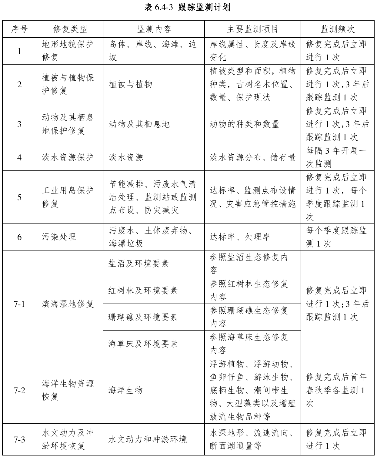 表6.4-3 跟踪监测计划，官方原件第128页