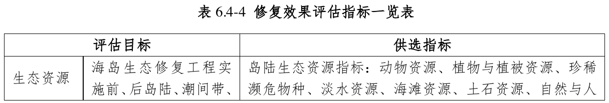 表6.4-4 修复效果评估指标一览表，官方原件第129页