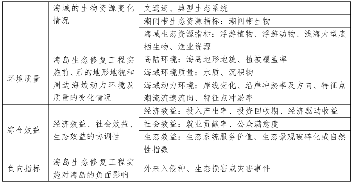 表6.4-4 修复效果评估指标一览表，官方原件第130页