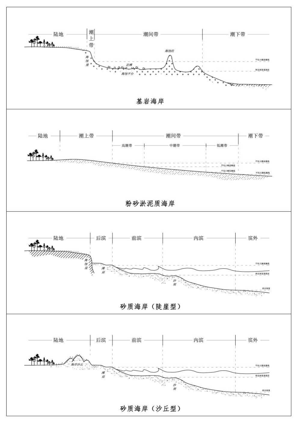 常见海岸类型，官方原件第131页