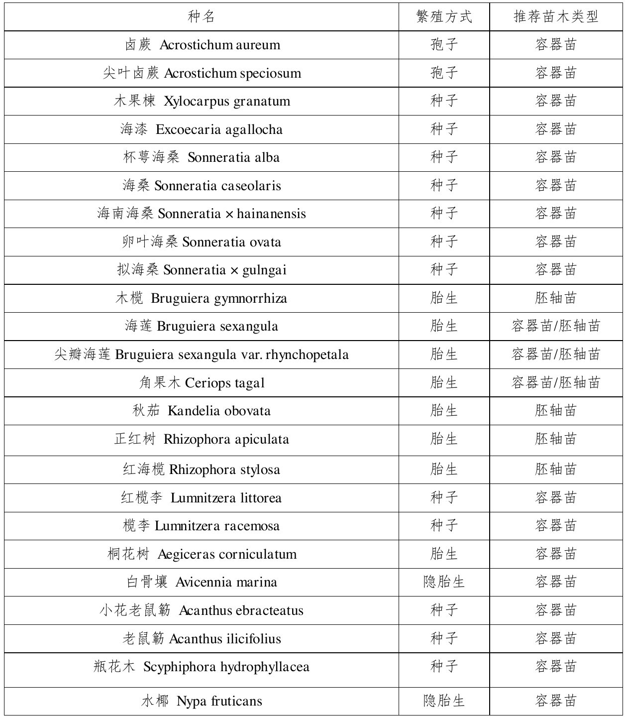 我国红树林植物的繁殖体及种苗类型选择，官方原件第132页