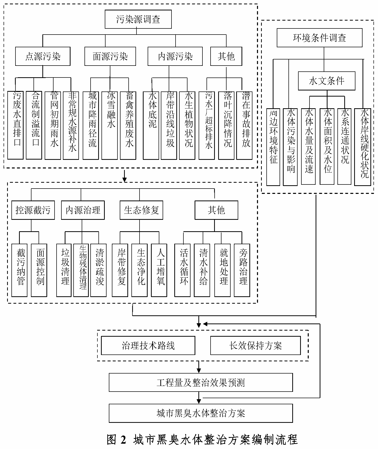 3.1 整治方案编制流程官方原图
