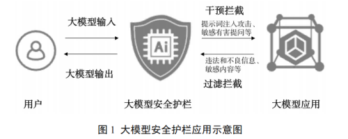 图1 大模型安全护栏应用示意图