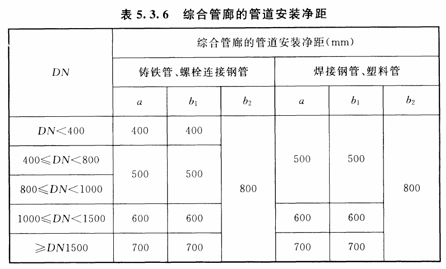 表5.3.6 综合管廊的管道安装净距