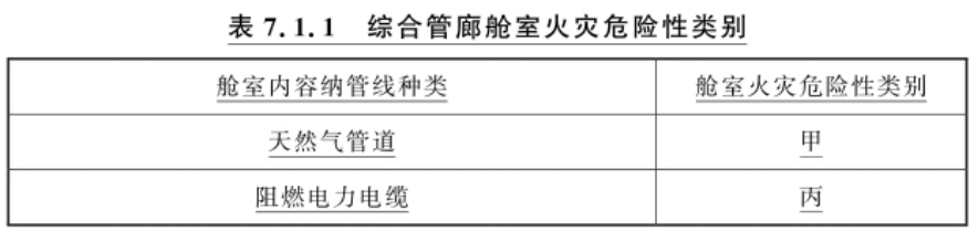 表7.1.1 综合管廊舱室火灾危险性类别