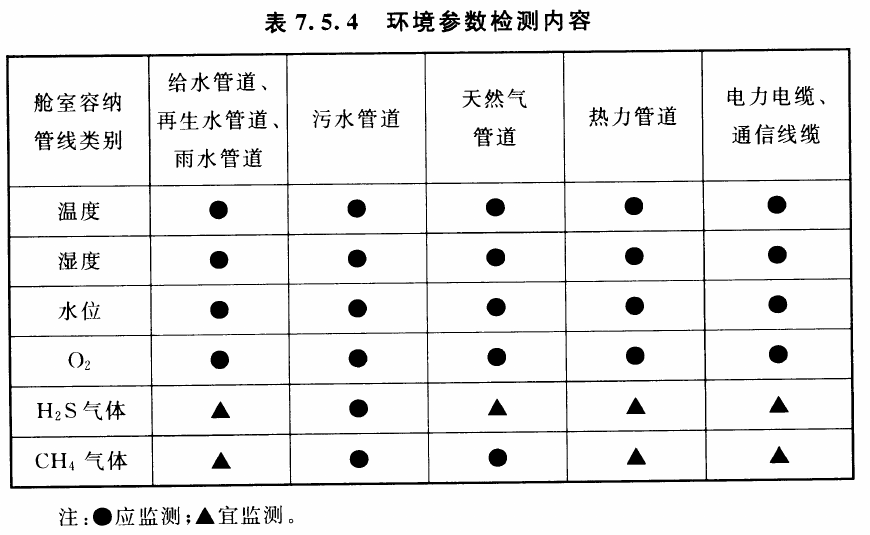 表7.5.4 环境参数检测内容，●应监测；▲宜监测
