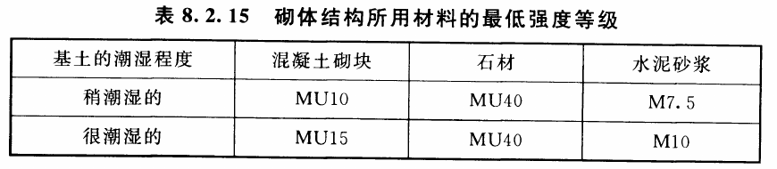 表8.2.15 砌体结构所用材料的最低强度等级