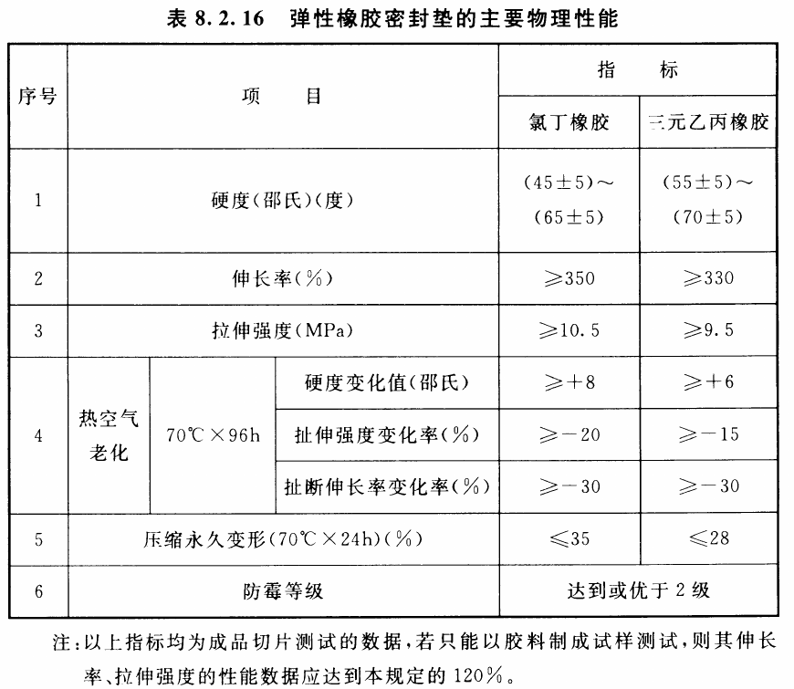 表8.2.16 弹性橡胶密封垫的主要物理性能，含表下注释