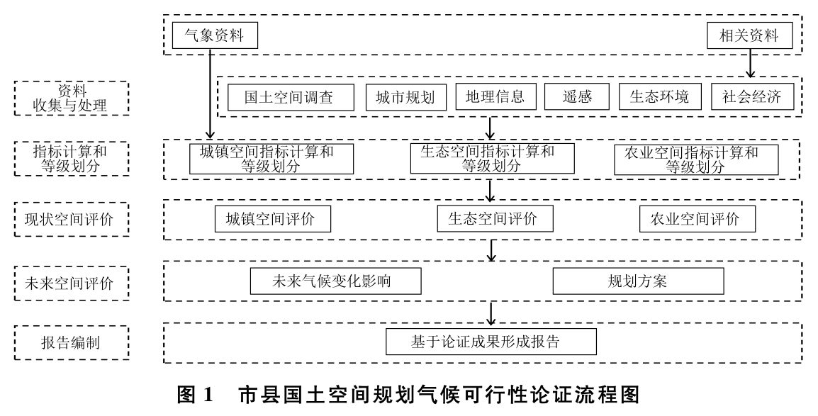 图1 市县国土空间规划气候可行性论证流程图