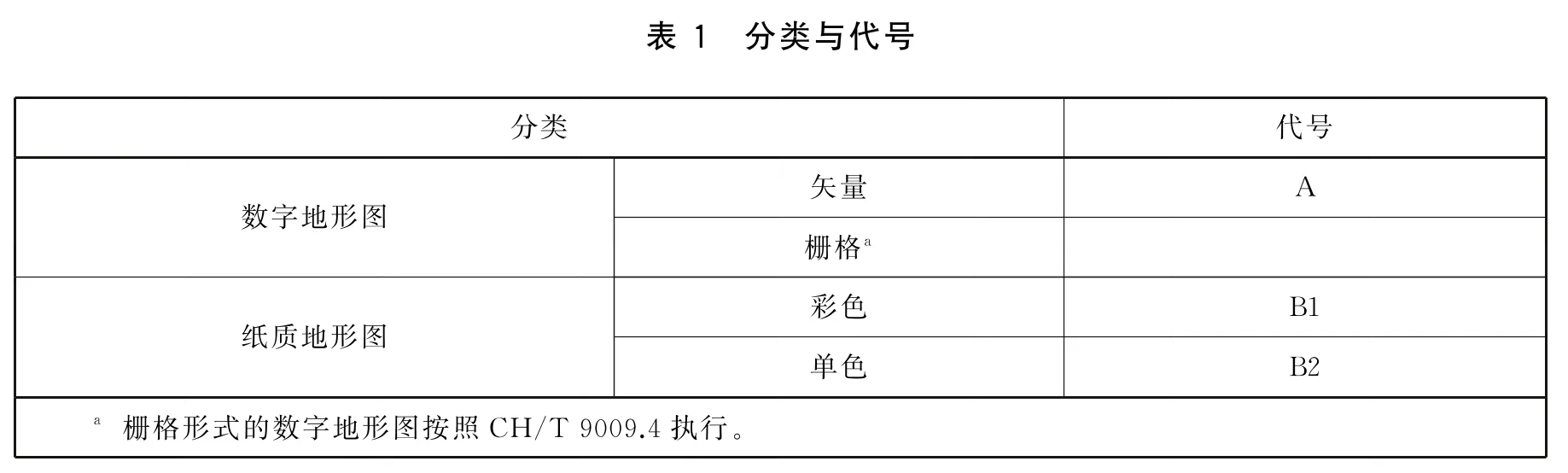 表1 分类与代号