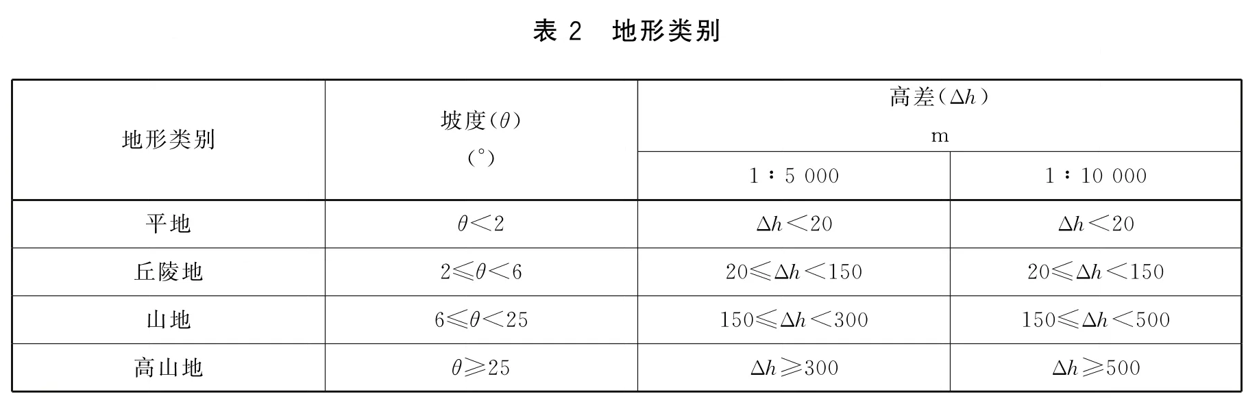表2 地形类别