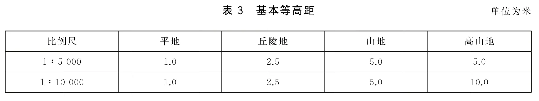 表3 基本等高距