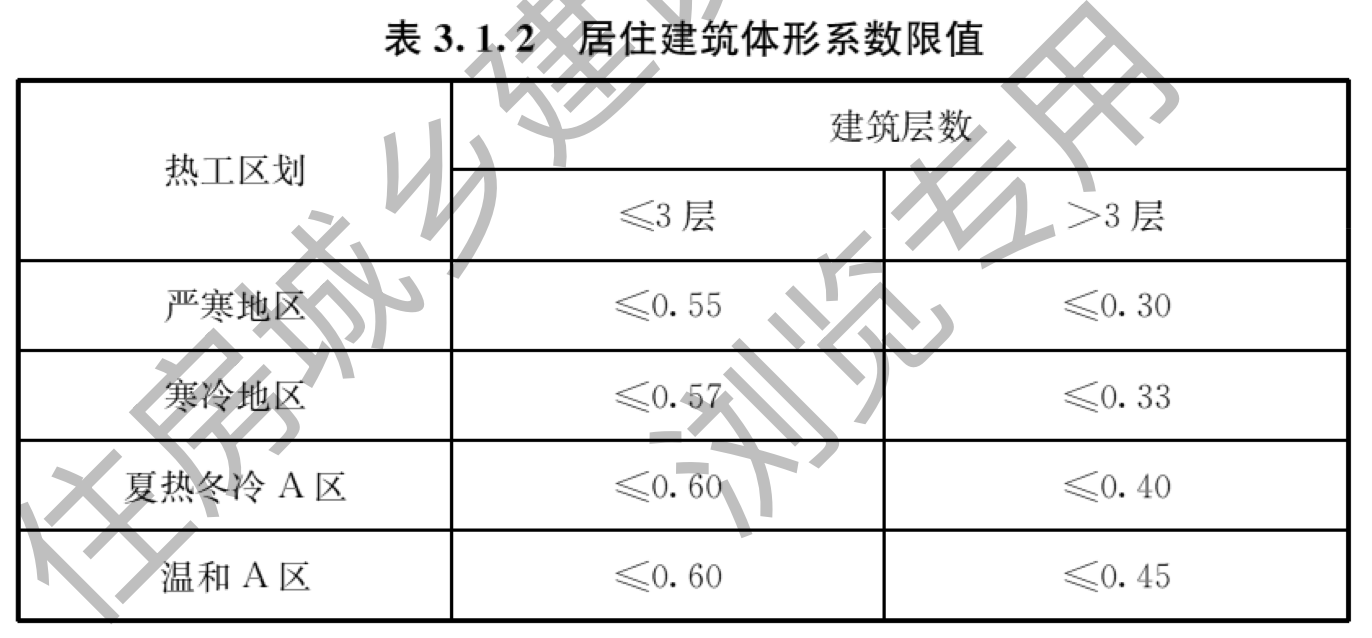 表3.1.2 居住建筑体形系数限值