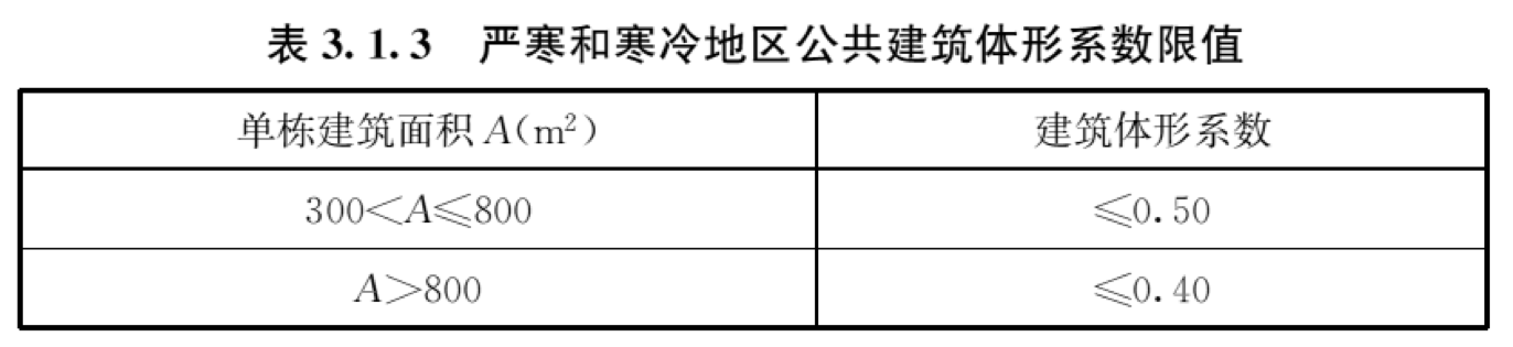 表3.1.3 严寒和寒冷地区公共建筑体形系数限值