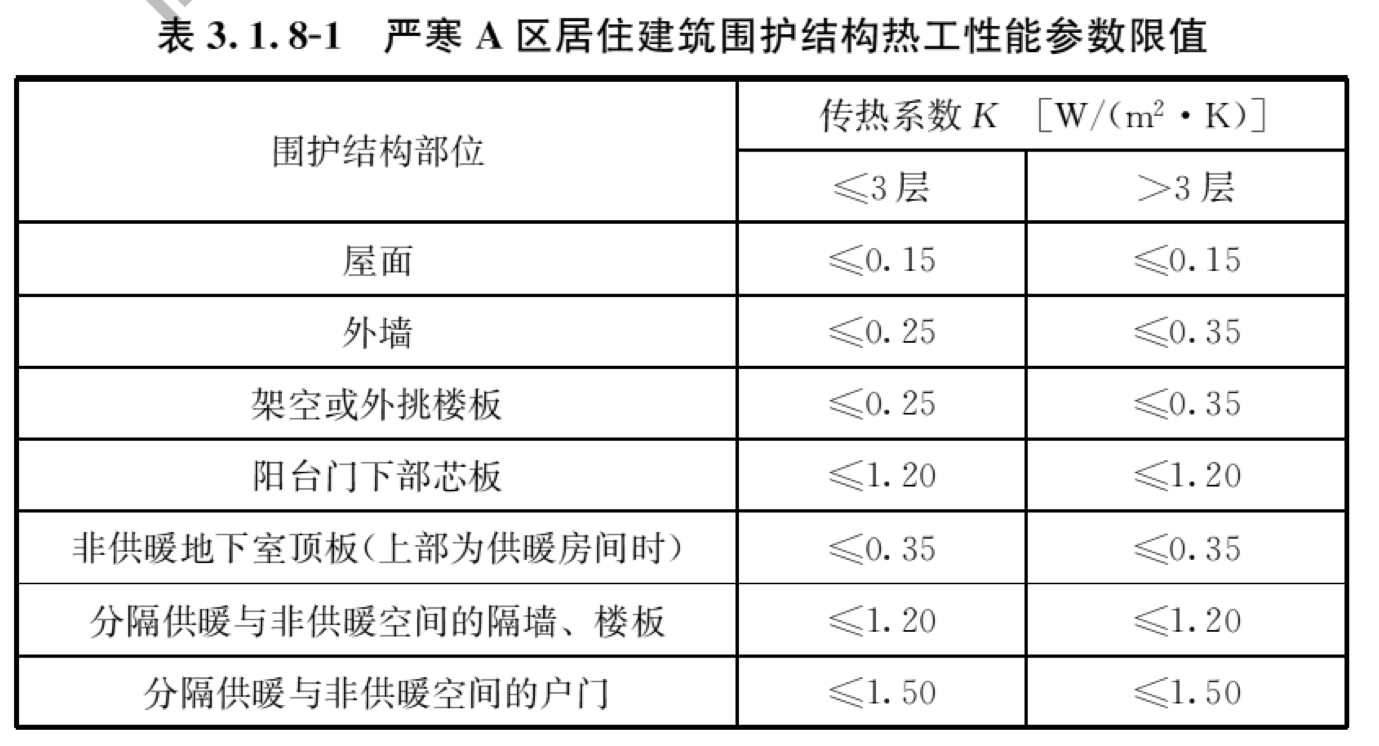 表3.1.8-1 严寒A区居住建筑围护结构热工性能参数限值