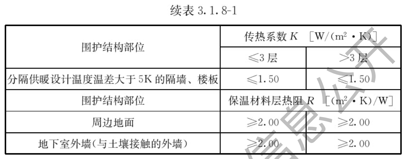 续表3.1.8-1