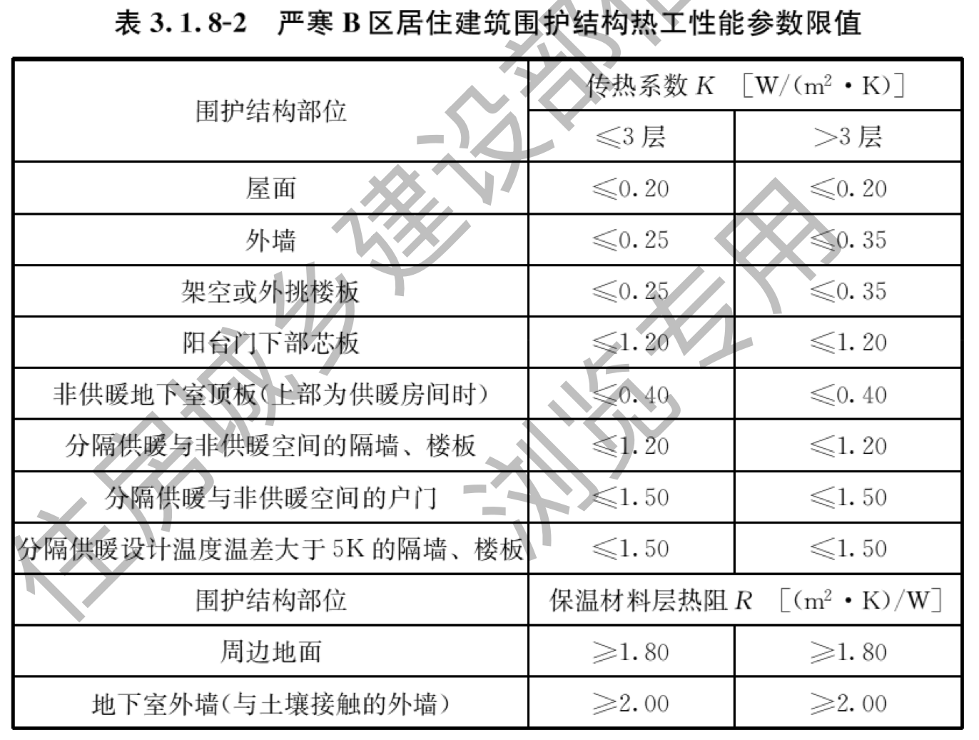 表3.1.8-2 严寒B区居住建筑围护结构热工性能参数限值