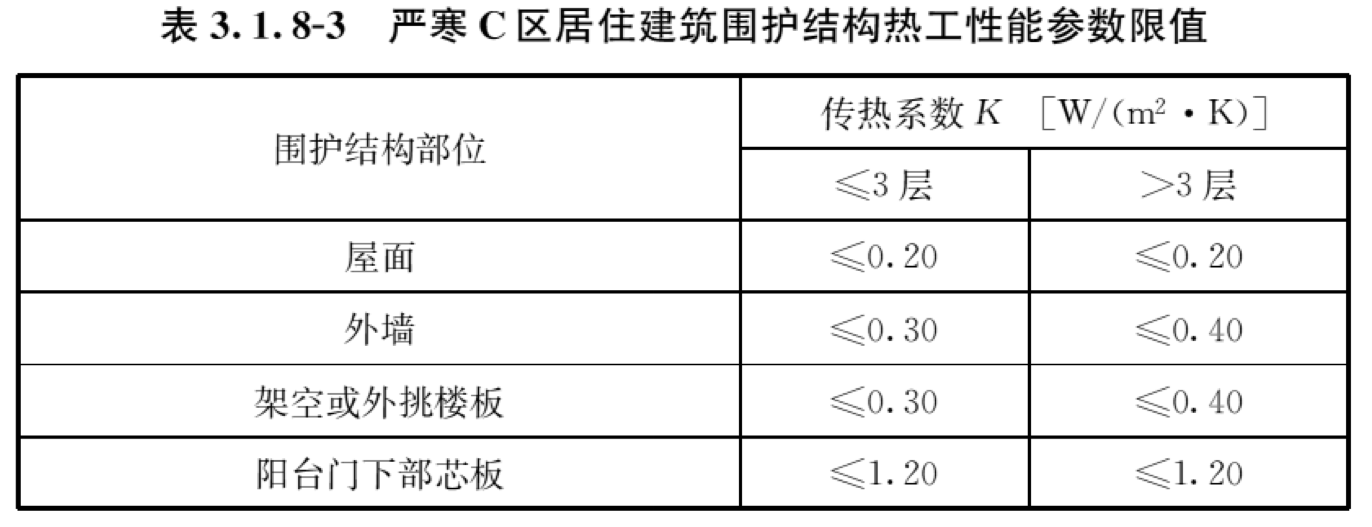 表3.1.8-3 严寒C区居住建筑围护结构热工性能参数限值