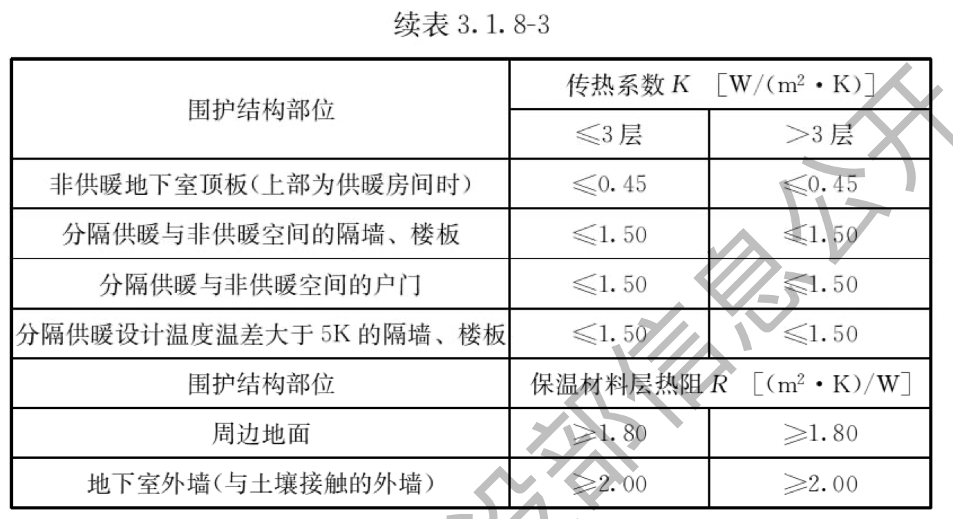 续表3.1.8-3