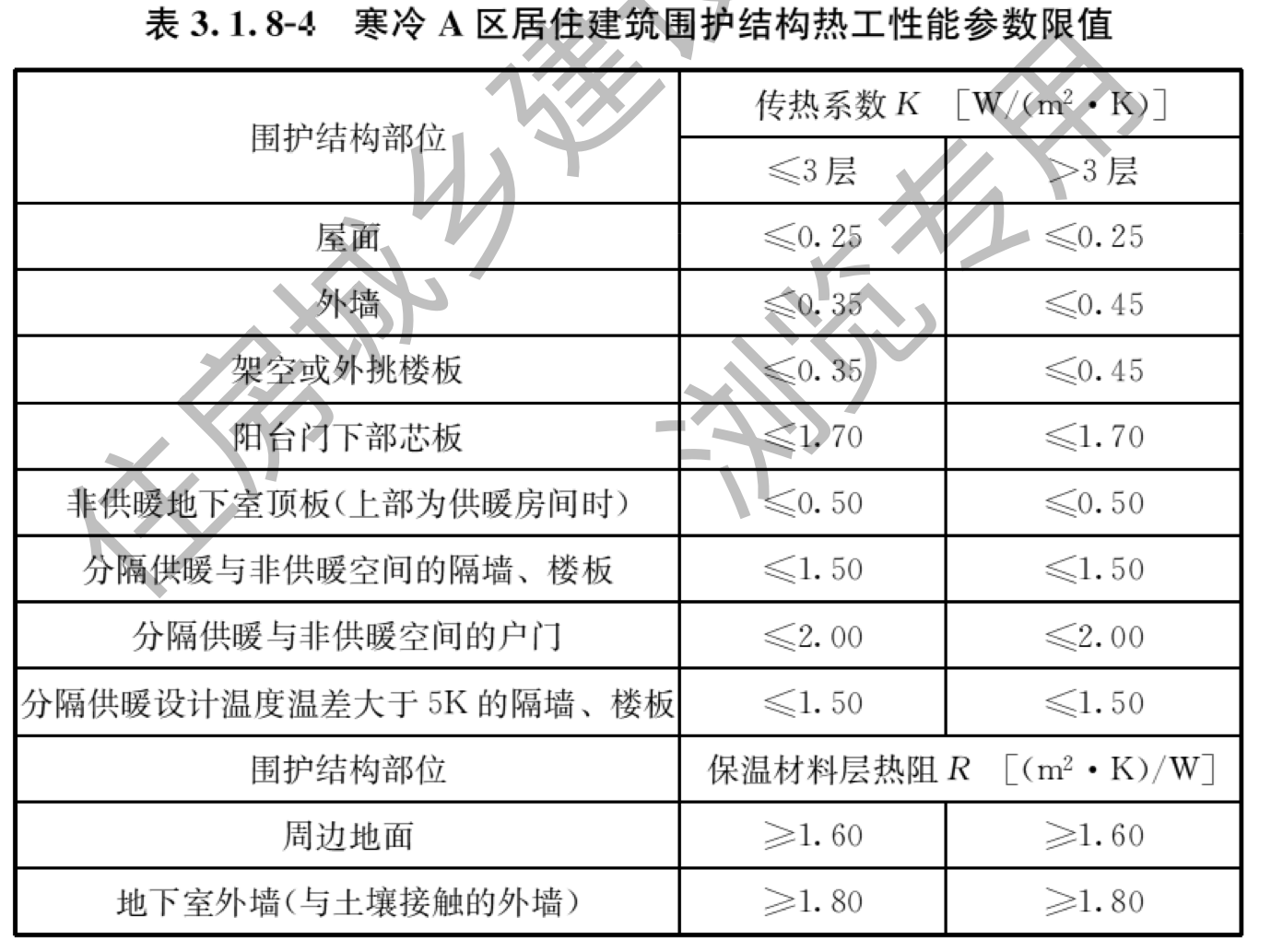 表3.1.8-4 寒冷A区居住建筑围护结构热工性能参数限值