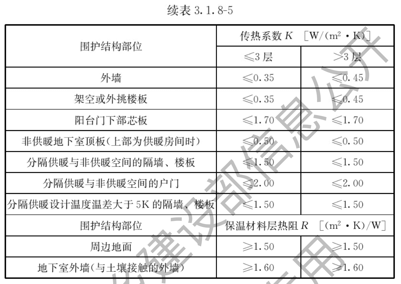 续表3.1.8-5