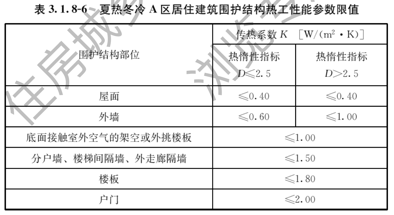 表3.1.8-6 夏热冬冷A区居住建筑围护结构热工性能参数限值