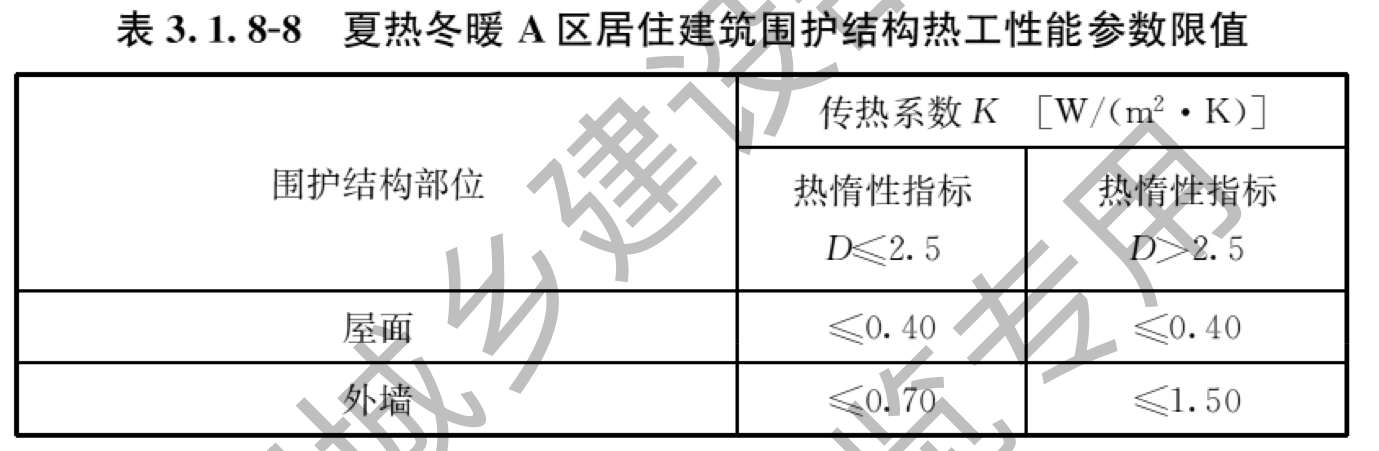 表3.1.8-8 夏热冬暖A区居住建筑围护结构热工性能参数限值