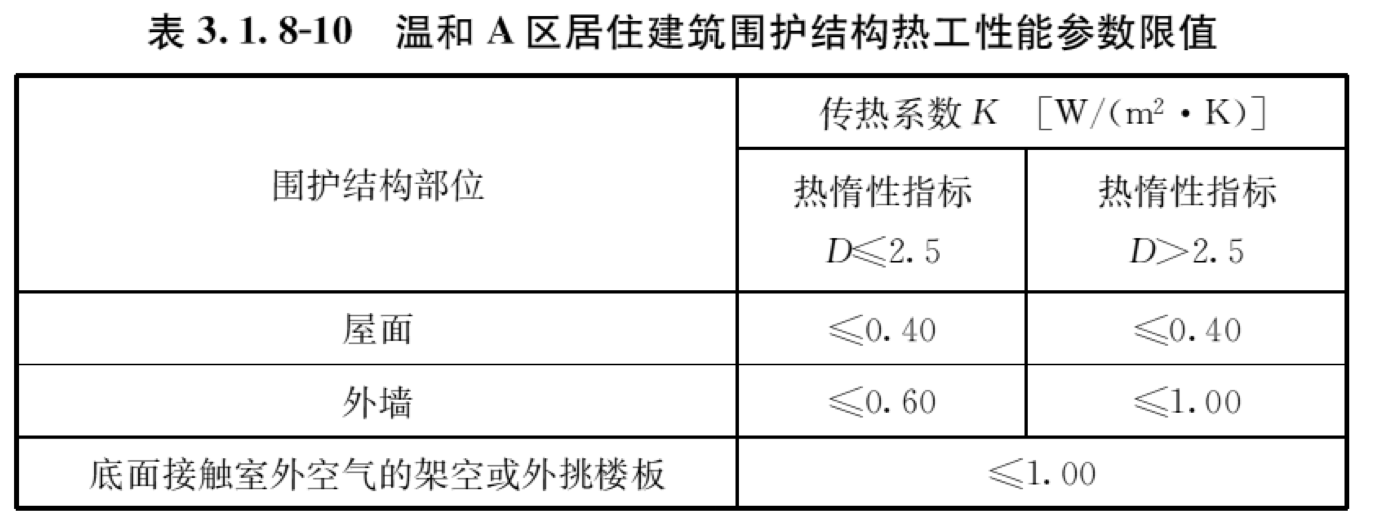表3.1.8-10 温和A区居住建筑围护结构热工性能参数限值