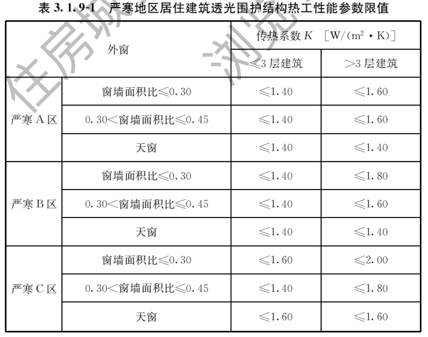 表3.1.9-1 严寒地区居住建筑透光围护结构热工性能参数限值