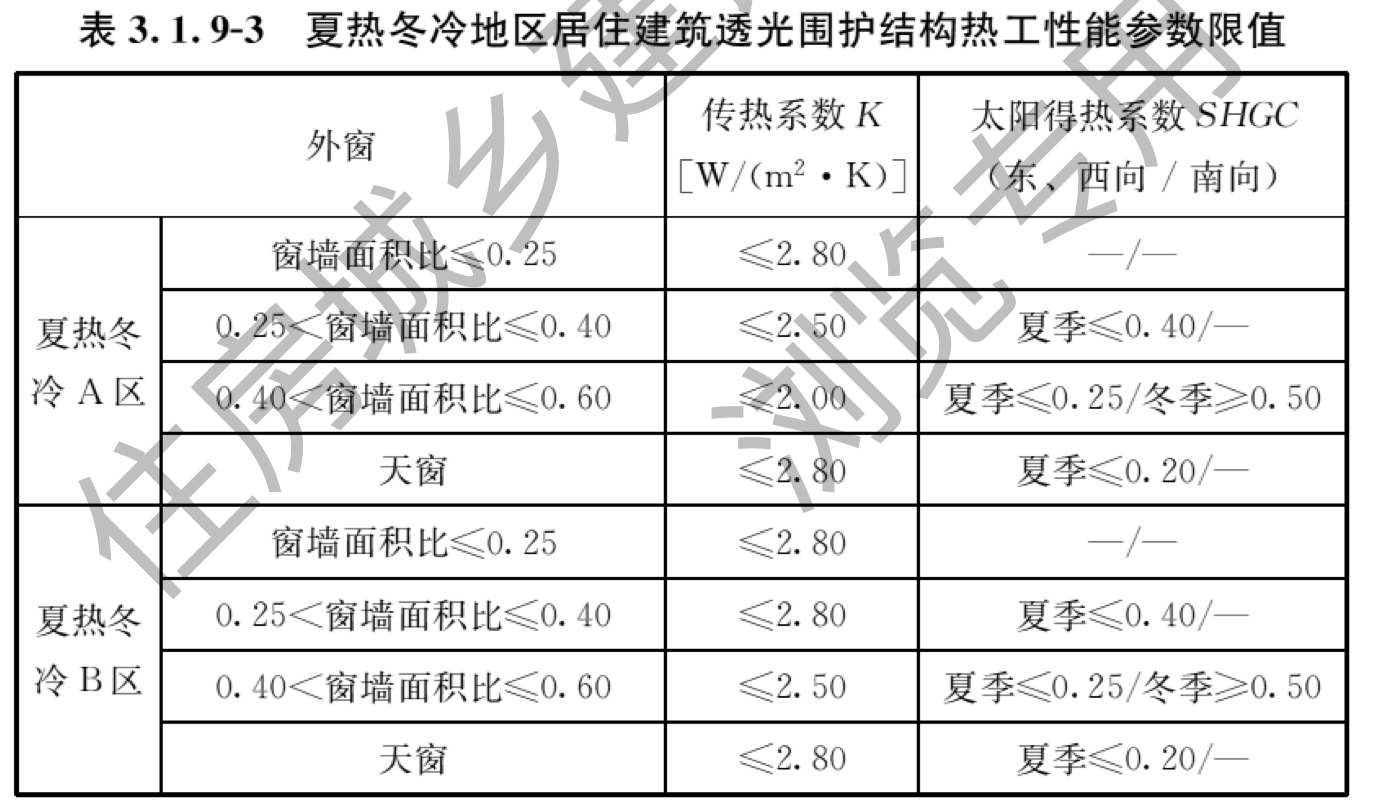表3.1.9-3 夏热冬冷地区居住建筑透光围护结构热工性能参数限值