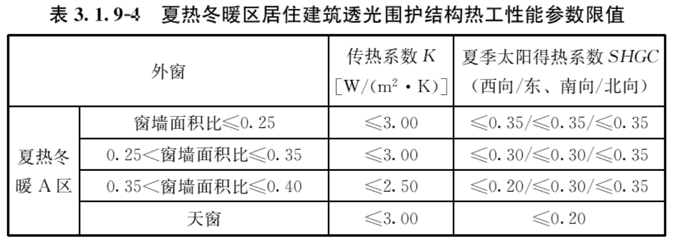 表3.1.9-4 夏热冬暖区居住建筑透光围护结构热工性能参数限值