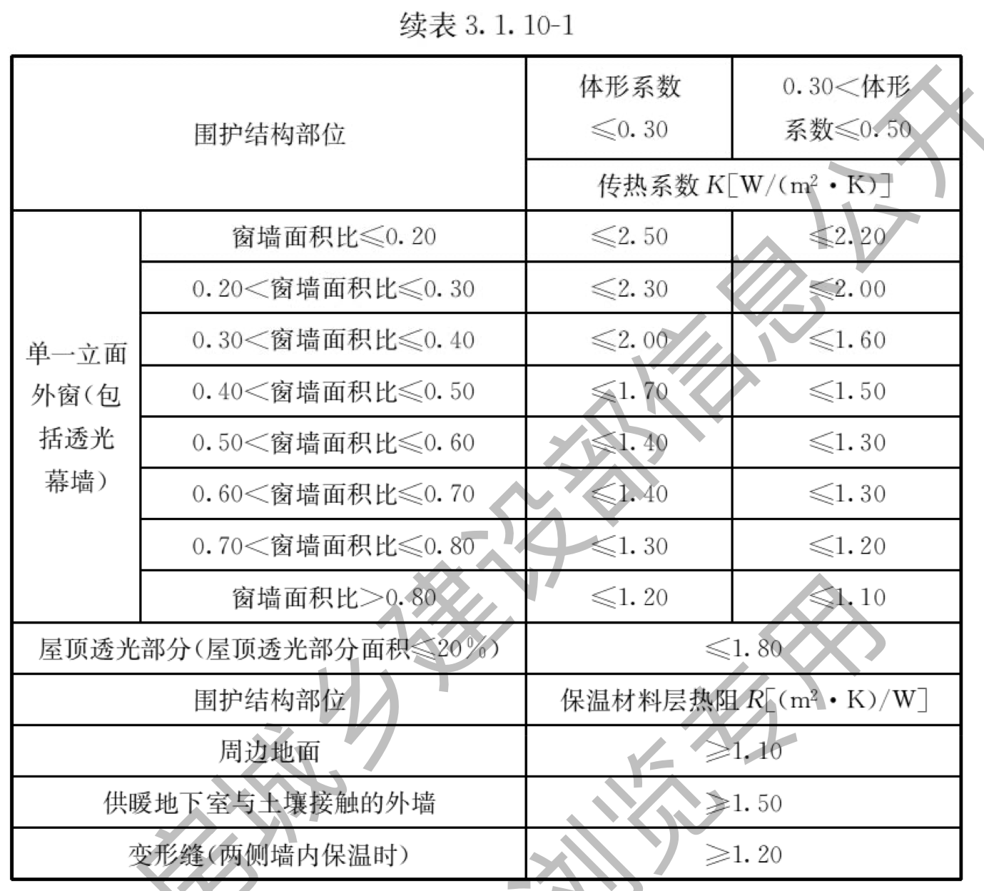 续表3.1.10-1