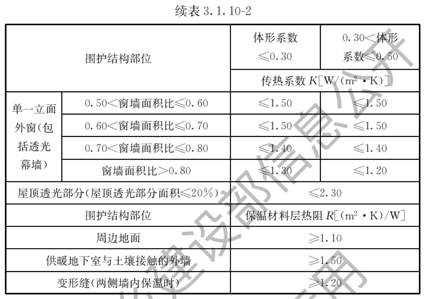 续表3.1.10-2