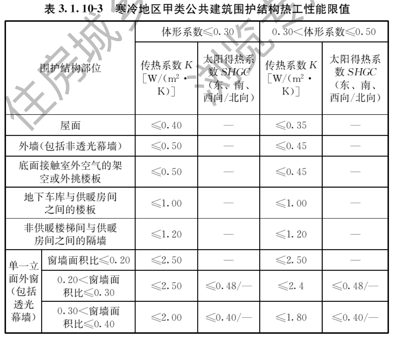 表3.1.10-3 寒冷地区甲类公共建筑围护结构热工性能限值