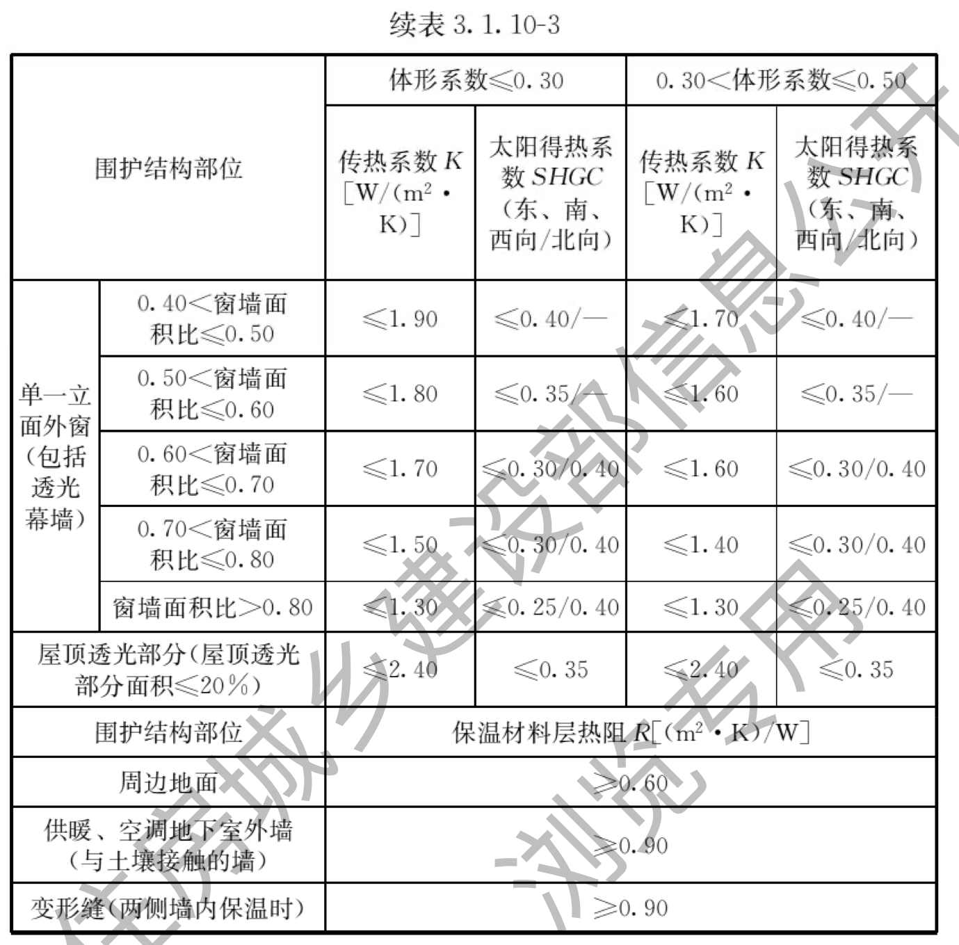 续表3.1.10-3