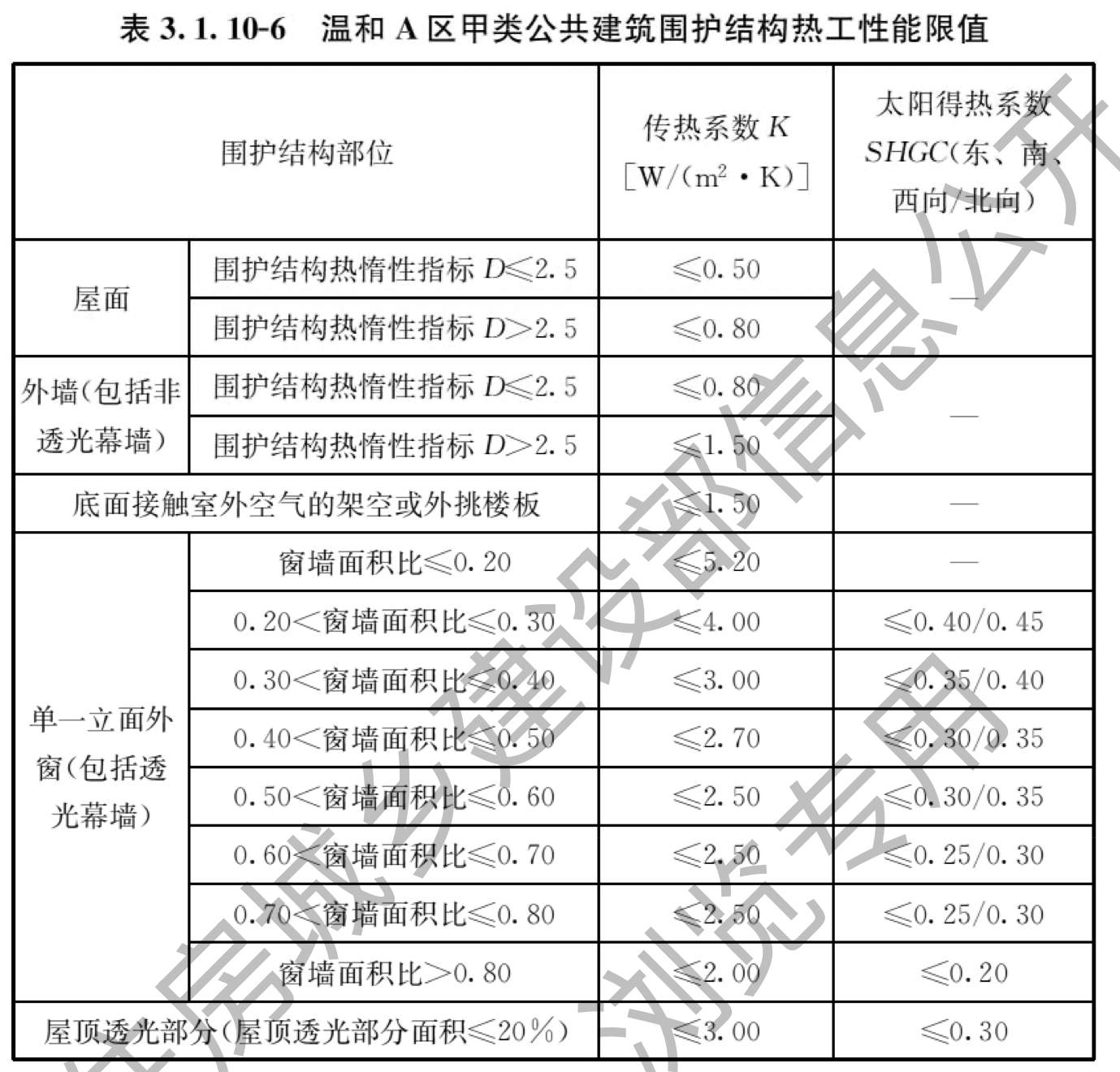 表3.1.10-6 温和A区甲类公共建筑围护结构热工性能限值