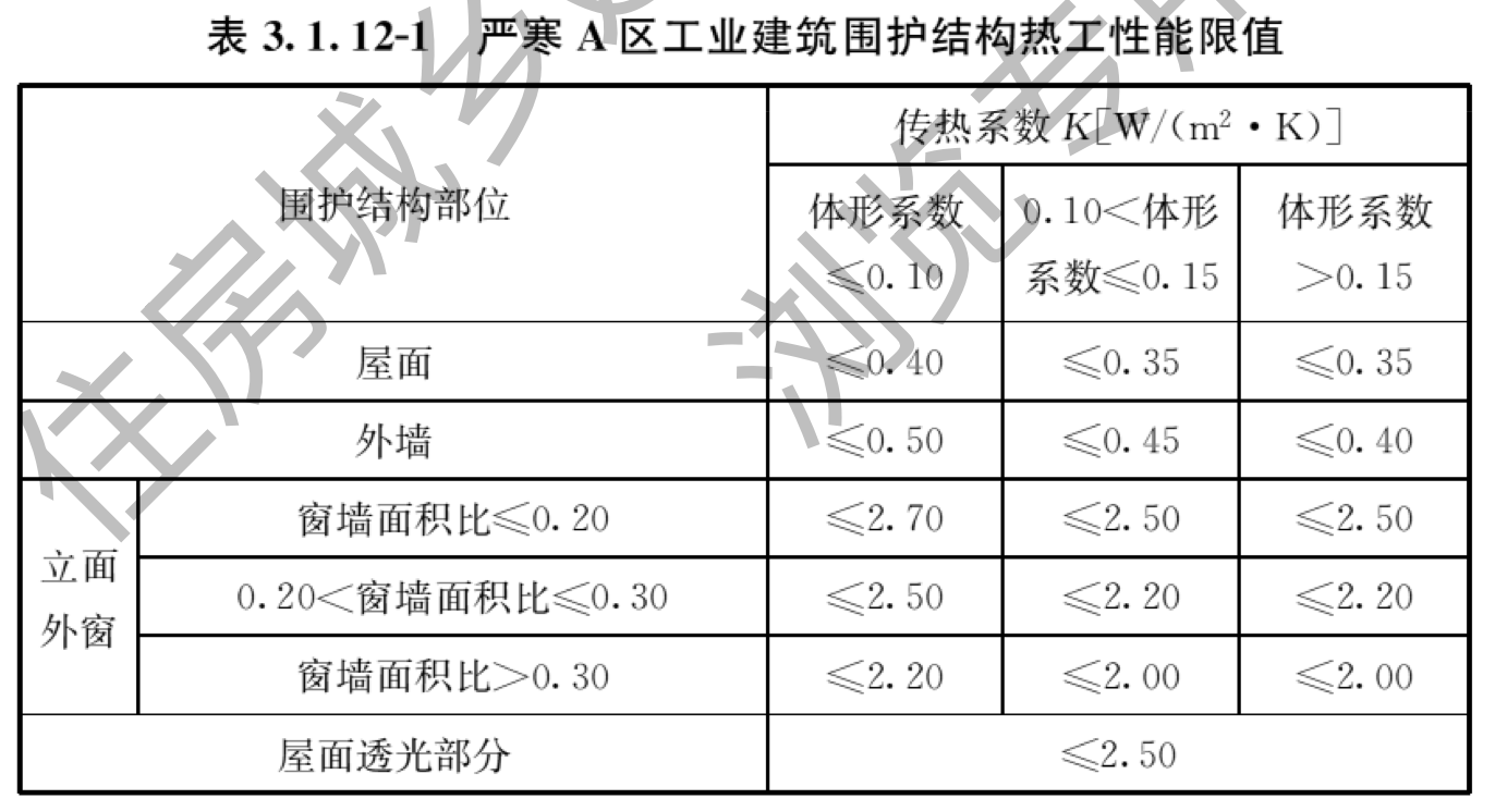 表3.1.12-1 严寒A区工业建筑围护结构热工性能限值