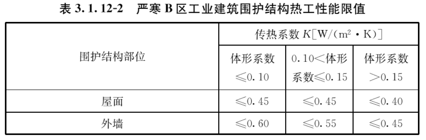 表3.1.12-2 严寒B区工业建筑围护结构热工性能限值