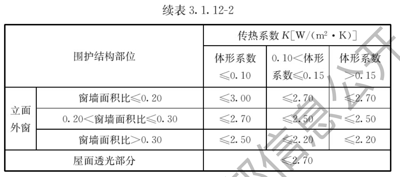 续表3.1.12-2