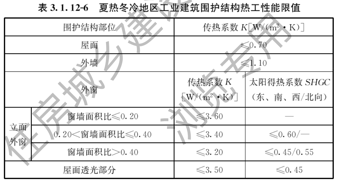表3.1.12-6 夏热冬冷地区工业建筑围护结构热工性能限值